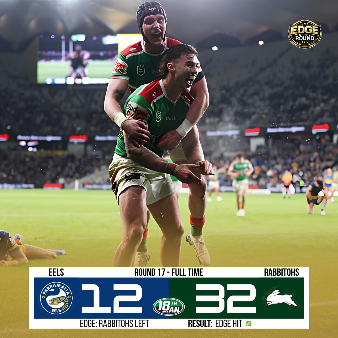 18thManEdge's tweet photo. RABBITOHS RUN AWAY WITH IT 🐰

The Rabbitohs ran away with it in the second half, with Cody Walker and Tallis Duncan both crossing for doubles.

BEST EDGE: RABBITOHS LEFT ✅

#NRL #NRLAnalytics #18thMan #GoRabbitohs #GoParra https://t.co/GtfZx0y48w