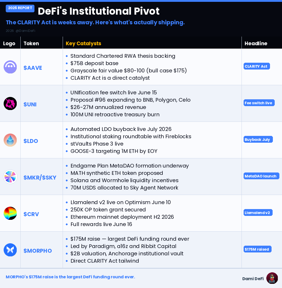 DamiDefi's tweet photo. The boring DeFi tokens are becoming the most interesting ones.

$UNI turned on its fee switch. $AAVE has $75B in deposits. $MORPHO raised $175M.

$AAVE: Standard Chartered RWA growth thesis, $75B deposit base, Grayscale $80-100 fair value (bull case $175), CLARITY Act catalyst, KelpDAO exploit response leadership

$UNI: UNIfication fee switch live June 15, Proposal #96 BNB/Polygon/Celo expansion, $26-27M annualized revenue, 4-5M UNI annual burn, 100M UNI retroactive treasury burn

$LDO: Automated LDO buyback live July 2026, institutional staking roundtable with Fireblocks, stVaults Phase 3 live, GOOSE-3 targeting 1M ETH by EOY, Wisp privacy product waitlist open

$MKR/ $SKY: Endgame Plan MetaDAO formation, MATH synthetic ETH token proposed, Solana and Wormhole liquidity incentives announced, 70M USDS allocated to Sky Agent Network

$CRV: Llamalend v2 live on Optimism June 10, 250K OP token grant, Ethereum mainnet deployment H2 2026, LlamaRisk auditor integration, full rewards live June 16

$MORPHO: $175M funding round (largest DeFi raise ever) led by Paradigm, a16z, Ribbit Capital, $2B valuation, Anchorage institutional vault access, fixed rate roadmap, CLARITY Act tailwind

The pattern across every protocol: fee mechanisms going live, institutional partnerships locking in, regulatory clarity approaching.

This isn't speculation anymore. This is infrastructure positioning for the next leg of institutional capital
