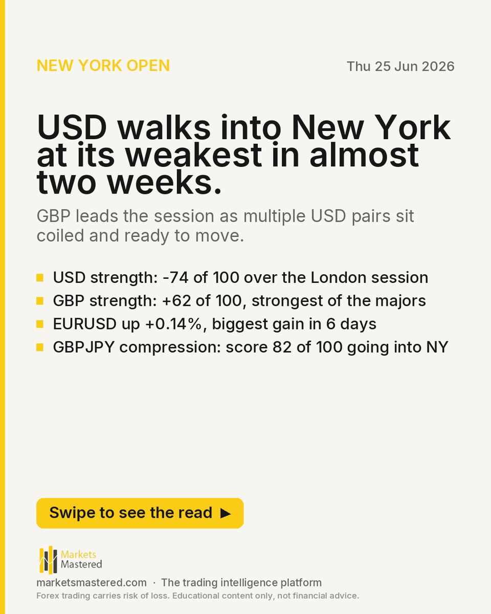 marketsmastered's tweet photo. USD walks into New York at its weakest in almost two weeks.

New York is opening into a session defined by broad dollar weakness and a significant commodity surge across the London morning. USD sits at -74 on the strength index, its weakest reading in nearly two weeks, while GBP https://t.co/8RBydgFbxO