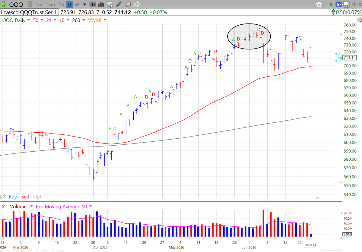 ctate480's tweet photo. "Four days of distribution, if correctly spotted over a two or three week period, are sometimes enough to turn a previously advancing market into a decline" https://t.co/viMfapjQOs