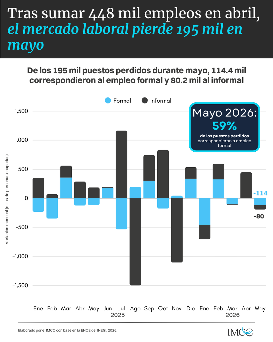 imcomx's tweet photo. Hoy se publicó la ENOE del @INEGI_INFORMA. La población ocupada en la informalidad aumentó a 33.4 millones de personas, y el mercado laboral perdió, en su mayoría, empleos formales. En total, se eliminaron cerca de 195 mil puestos de trabajo en los sectores formal e informal. 📉🚨