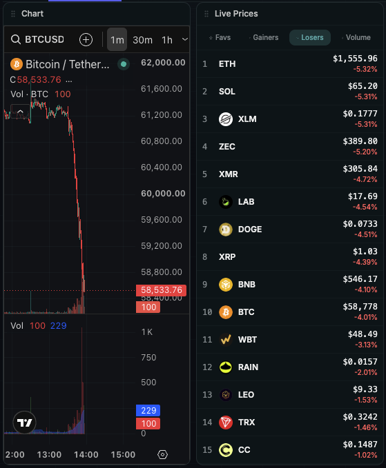 OnChainTerminaI's tweet photo. 🚨 #BTC FLASH DROP

#Bitcoin just broke below $58,500 https://t.co/Oqnw5HGhuU