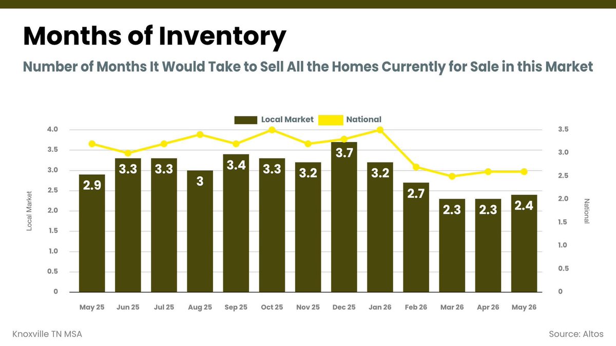 _nrsaunders's tweet photo. YTD so far for our East Tennessee area. Want a local expert on your side during the buying or selling process? Let's talk. Contact info below.

Natalie Saunders 
Weichert Realtors Advantage Plus 
865-712-1438
nsaunders@weichertap.com
https://t.co/efzs75DfVz https://t.co/RsWc6nLYiD