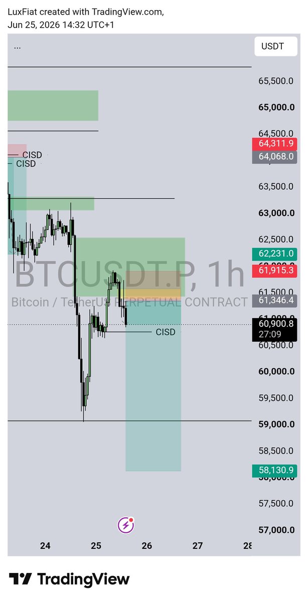 george_awesome_'s tweet photo. And we killed it again today 
X2 on $BTCUSD 
Overflowing Fullness 
#junejournaling https://t.co/ePklshtRRq