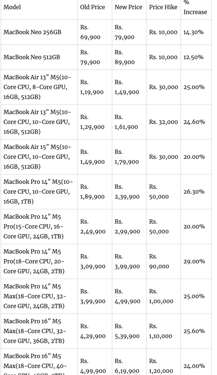 varunkrish's tweet photo. Apple hikes Mac prices in India, US –  The price hike for Pros hits hard :/ 
https://t.co/w2SvftrUp6 https://t.co/37Xo9SAwSp