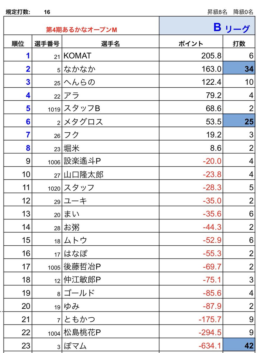 Arcana0801's tweet photo. 6/25(木)開催❗️あるかなオープンMにお越しいただきありがとうございました🌇

そして今期最後のデイリートップは…
いなけんさん❗️
138.9p‼️
おめでとうございます🎉

次回は第5期7/2（木）19時スタート❗️
決勝戦も同時に行います❗️
進出者の方も19時迄にお越しください💦

第5期もお待ちしてます🔥 https://t.co/sM2O6NPxnQ