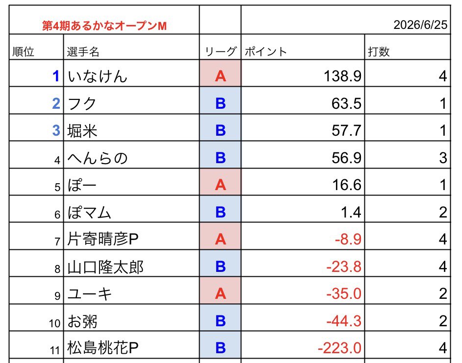 Arcana0801's tweet photo. 6/25(木)開催❗️あるかなオープンMにお越しいただきありがとうございました🌇

そして今期最後のデイリートップは…
いなけんさん❗️
138.9p‼️
おめでとうございます🎉

次回は第5期7/2（木）19時スタート❗️
決勝戦も同時に行います❗️
進出者の方も19時迄にお越しください💦

第5期もお待ちしてます🔥 https://t.co/sM2O6NPxnQ