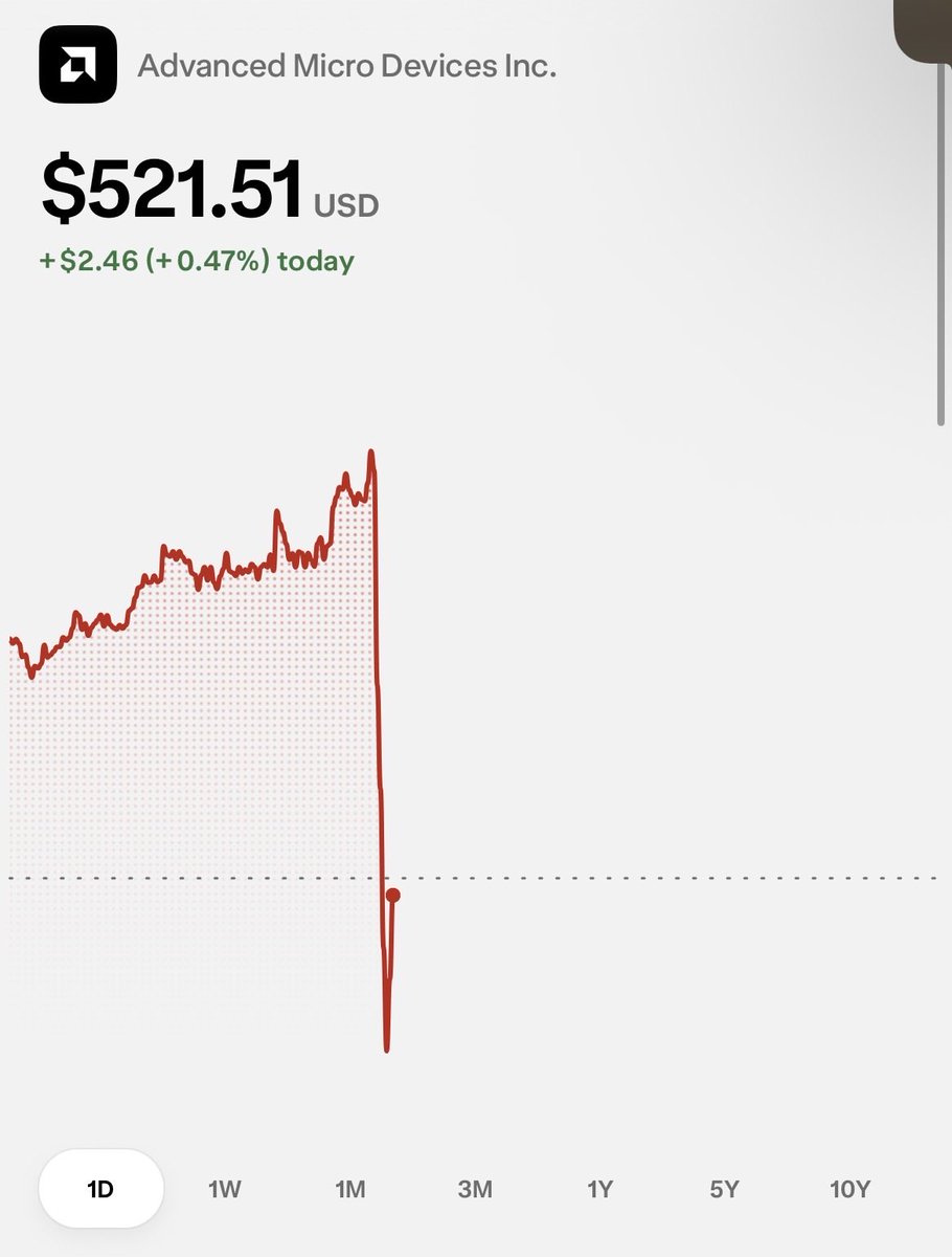 TradingDeskTy's tweet photo. Holy smokes… $AMD what happened. 

+5% to flat in 10 minutes. https://t.co/dnLOonMjAI