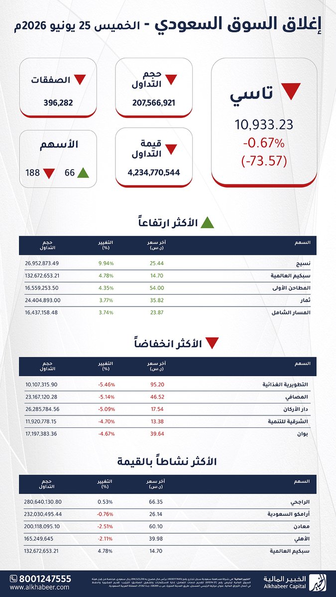 AlkhabeerCap's tweet photo. إغلاق السوق اليوم الخميس 25 يونيو 2026م
 
 #تاسي ينهي الجلسة عند 10,933.23 نقطة، ⬇️ مسجلاً انخفاضاً بنسبة -0.67% #السوق_السعودي

 #نمو يغلق عند 23,008.72 نقطة، ⬇️ مسجلاً انخفاضاً بنسبة -0.20%

إغلاق سوق #الصكوك و #السندات اليوم عند 914.97 نقطة، ⬆️ مسجلاً ارتفاعاً بنسبة 0.26% https://t.co/vYdxjd1kio