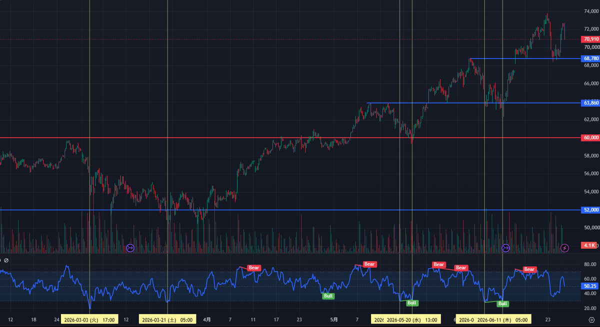 Investor_mk2's tweet photo. 日足で日経平均のRSIが30を下回る機会はそうそうない
そういうときは４時間足で見る
ある程度、優位性はありそうですよね？
慌てず、押し目モーズでいきます https://t.co/PU7dMiLhD9