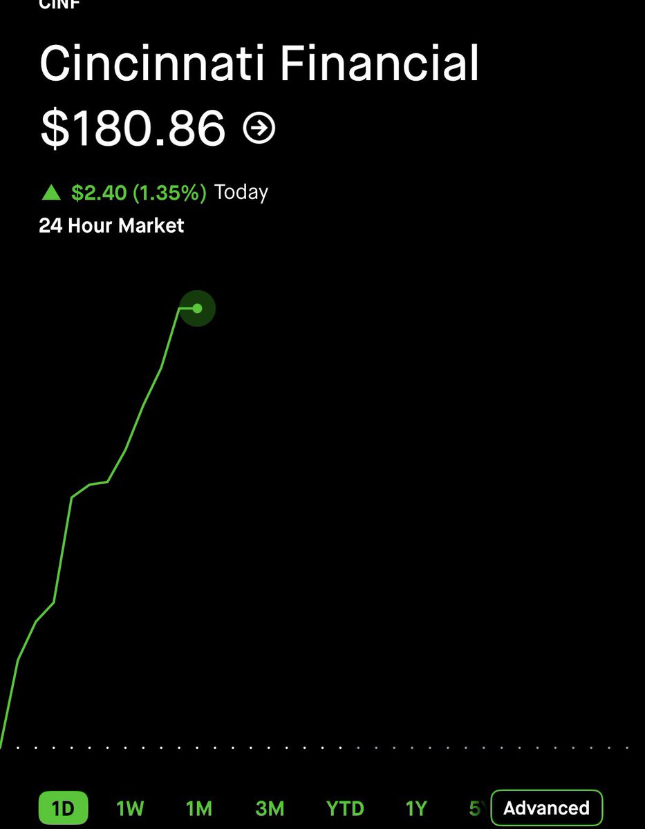 StockOptions888's tweet photo. $1.90 on $CINF here. 🥷 155% GAIN. ☢️☢️☢️

TURN ON POST NOTIFICATIONS 🔔 https://t.co/u0GDNzMNBa