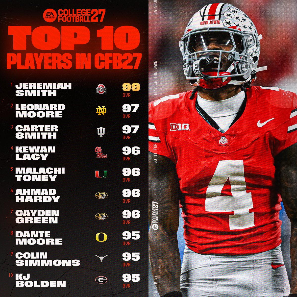 EASPORTSCollege's tweet photo. The official Top 10 players in #CFB27 👑

Only 7-Day left to become an MVP+ Member for 7-Day Early Access. https://t.co/zQt1i4IY6q