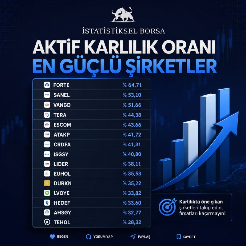 borsaistatistk's tweet photo. 📊 AKTİF KARLILIK LİDERLERİ 

#forte %61,71
#sanel %55,10
#vangd %51,66
#tera %44,30
#escom %43,95
#atatp %41,72
#crdfa %41,31
#isgsy %40,80
#lider %38,11
#euhol %38,03
#dunyh %36,22
#lydye %33,82
#hedef %33,08
#ahsgy %32,77
#tehol %30,52

#bist100 #borsa #xu100 https://t.co/XBsVttNBYv