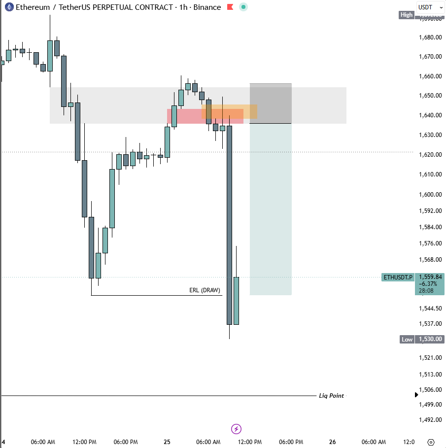 Thenics_SMC's tweet photo. ethereum:native | +4.15R | +8.480 pts

🔹Bearish Bias (Towards Daily ERL)
🔹NY 8:30AM - 12PM (Time)
🔹Daily ERL (Draw)
🔹4h SIBI + 1h OFF (Narrative)
🔹1h SIBI (Entry) https://t.co/zRqUrXqkCv