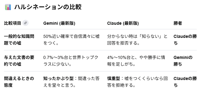 3103's tweet photo. Geminiさんの自己分析
「自信満々に嘘をつく」
「知ったかぶり型：間違った答えを堂々と言う。」
自覚があるんなら自重せぇ！ https://t.co/2VEdtBIrH4