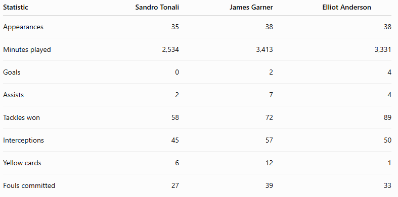 Dally136's tweet photo. @HFOTC1878 @studomigan it's a minefield isn't it working out the value of players 

What i would say is:

These are the stats in compared to Anderson &amp; Tonali.

I'm not saying Garner is better as such, I'm just saying those are incredible stats given the team and the fact he played fullback so much https://t.co/xeoeCN86Mt