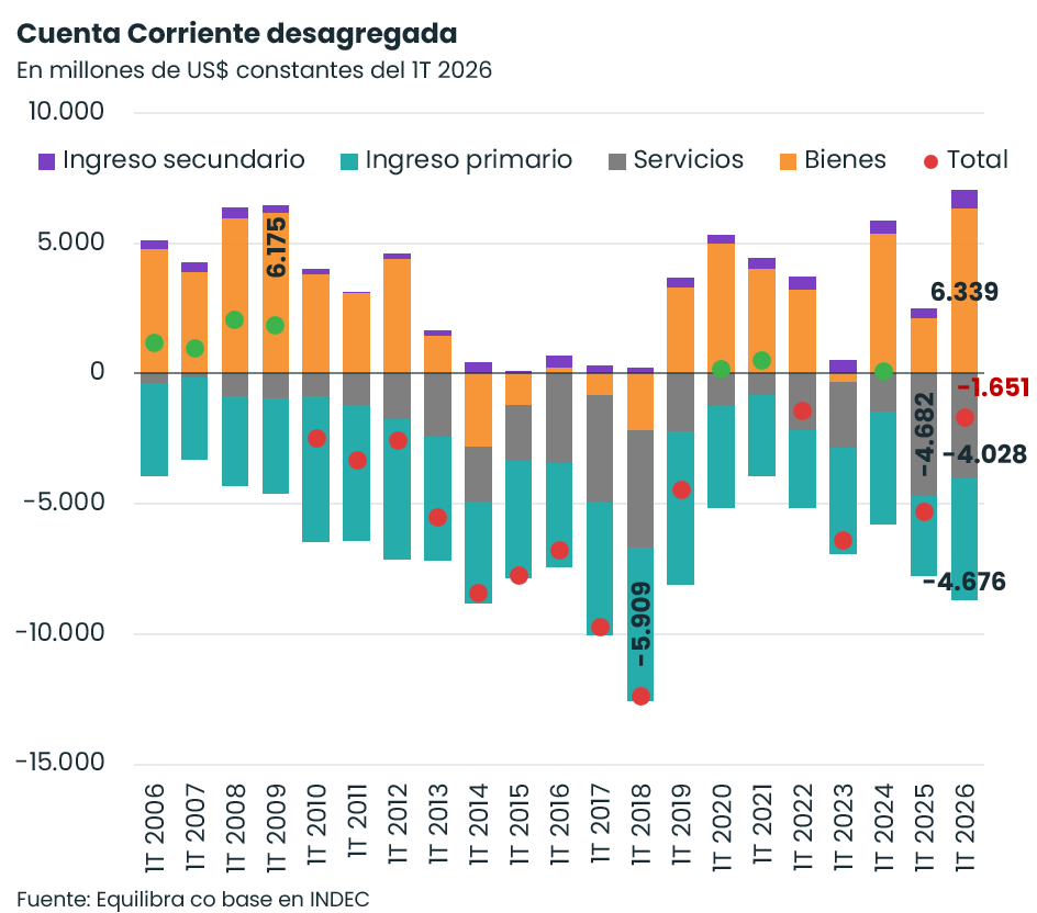 VernelliLaura's tweet photo. 1/3) El primer trimestre de 2026 arrojó el superávit comercial de bienes más alto -a dólares constantes- para un primer trimestre desde el 2003. Aun así, la cuenta corriente cerró en déficit por US$ 1.651 millones, aunque se redujo US$ 3.500 millones respecto al 1T 2025.

El superávit comercial de bienes no llegó a compensar el elevado déficit de servicios, motorizado por turismo (-US$ 3.742 millones) y el empeoramiento del déficit de ingreso primario (-US$ 4.676 millones) por el aumento de dividendos y utilidades de la inversión extranjera directa.

🧵👇🏻