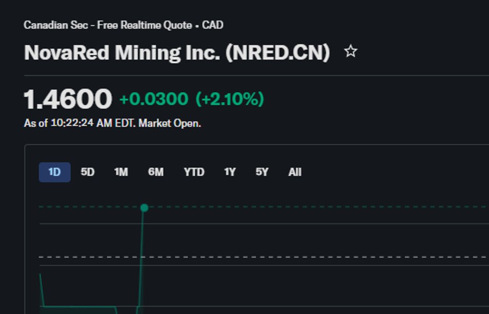 Christychick1's tweet photo. FALL DRILLING COULD MARK A NEW CHAPTER FOR NOVARED MINING

The update that excites me most isn't just another exploration program - it's the planned Fall 2026 drilling campaign.
NovaRed Mining has already completed years of technical work, assembled 39,726 acres, secured a 70% earn-in opportunity, identified 3 drill-ready targets, and continues expanding MetalCore beyond 2.7M records.

Drilling is the moment when exploration shifts from theory to evidence. 
If the holes confirm the geological model, the company moves from talking about potential to demonstrating it with real subsurface data.

That's why I see the upcoming drill program as one of the most important milestones in NovaRed's history.

I continue targeting a return to the C$8–10 range as major catalysts unfold.

Not financial advice

$EA $RIVN $ZETA $SOUN $BABA $LINK $YUM