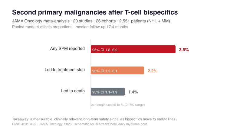AtrashShebli's tweet photo. JAMA Oncology meta-analysis: pooled second primary malignancy rate was 3.5% across 2551 pts on bispecifics (NHL + MM), median 17.4-mo follow-up; 1.4% fatal. As bispecifics move earlier, long-term safety surveillance matters for our patients. #mmsm #myeloma #MedTwitter #MedEd https://t.co/JOlDHrSaxC