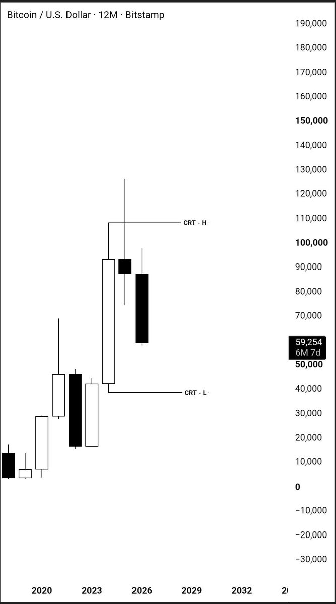 Reddyy_Fx's tweet photo. $BTC 

People are panicking over this BTC dump as if they've never seen this before.

It's just another CRT.

38.5k. https://t.co/H3zUPWhBaN