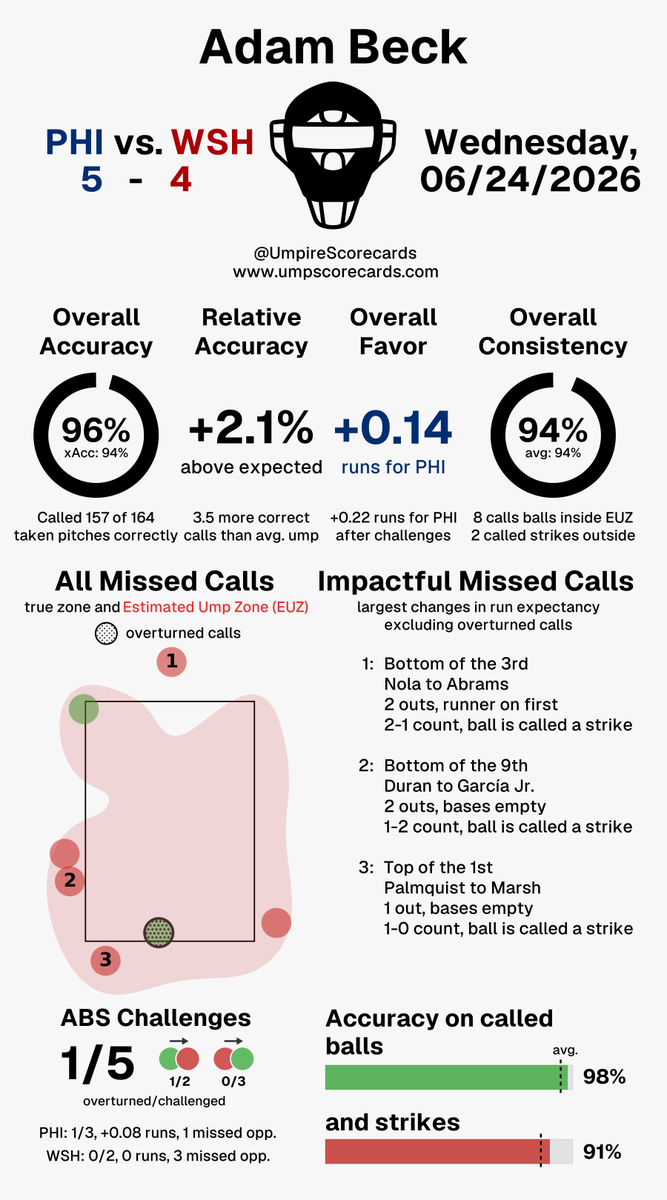 UmpScorecards's tweet photo. Umpire: Adam Beck
Final: Phillies 5, Nationals 4
#RingTheBell // #Natitude
#PHIvsWSH // #WSHvsPHI

More stats for this ump 👇
https://t.co/rdThNYH1j8 https://t.co/0YxbGmXdJ8