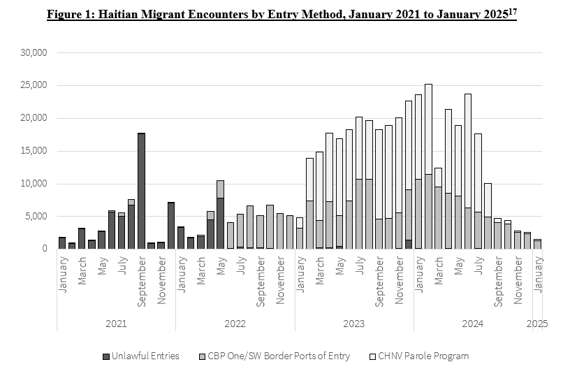 ReichlinMelnick's tweet photo. IMPORTANT to know that the vast majority of Haitians with TPS entered the country legally at ports of entry, not illegally. The majority have NEVER violated the law. The admin stripped their status by breaking the law, but today SCOTUS says courts can't do anything about that. https://t.co/JeChIkesAD