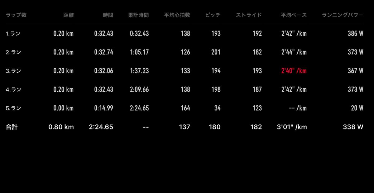 MasatoShima1618's tweet photo. 毎週水曜日の #Gemini3 練習会
メニュー：
・200m × 5（計測ミスで記録上は 4本）
・6km テンポラン

フルマラソンに向けた基礎練習を開始
結果はいずれも 32秒台…
もう少しスピードを出せるようにしたい
次のフルマラソンまで残り 4か月を切っている…！

#GeminiRunners 
#まるお製作所RC
#ジェミラン