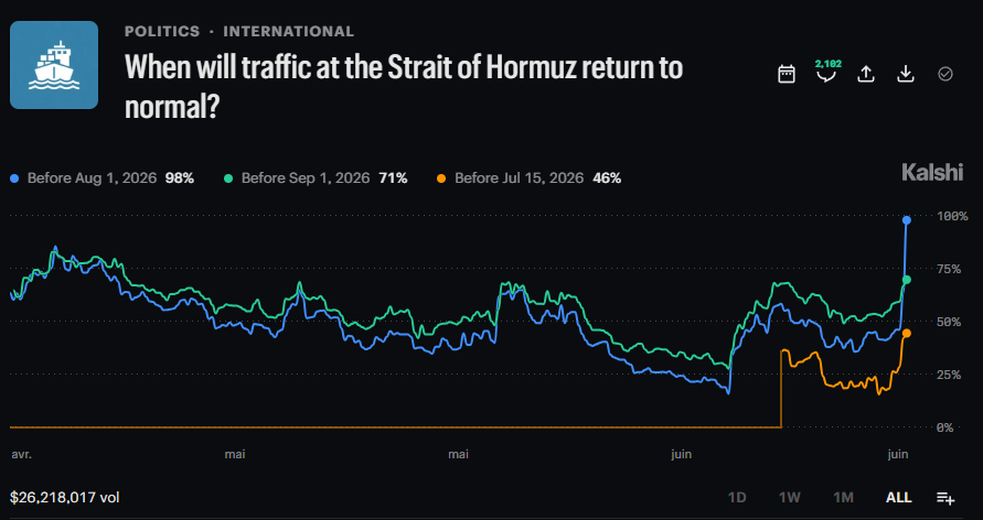 trek_official's tweet photo. Update: Kalshi traders now see a 98% chance Strait of Hormuz shipping returns to normal before Aug. 1, signaling easing supply concerns and improving sentiment for global energy markets. https://t.co/EYVO3pGxLD

source @DeItaone https://t.co/dp1N1n2s0y