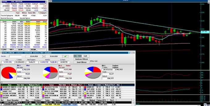 hi_maaaaa645's tweet photo. #Bankof bütün köyü satarken #Kchol alıyor!!

198 üzeri düşen trend kırılımı olacak.

🔹194,06 aylık pivotu
🔹192,95 üç aylık pivotu

🔸191,40 destek
🔸199 - 201,90 - 207,90 direnç

#xu100  #Borsaİstanbul  #endeks  #hacim https://t.co/G3gTvsaatm