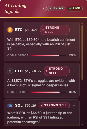 ainewscryptoENG's tweet photo. AI Trading Signals are flashing red today.

$BTC, $ETH, $SOL and others are all showing Strong Sell hints, with weak RSI readings adding pressure across the board. https://t.co/V1nTVLAS0p