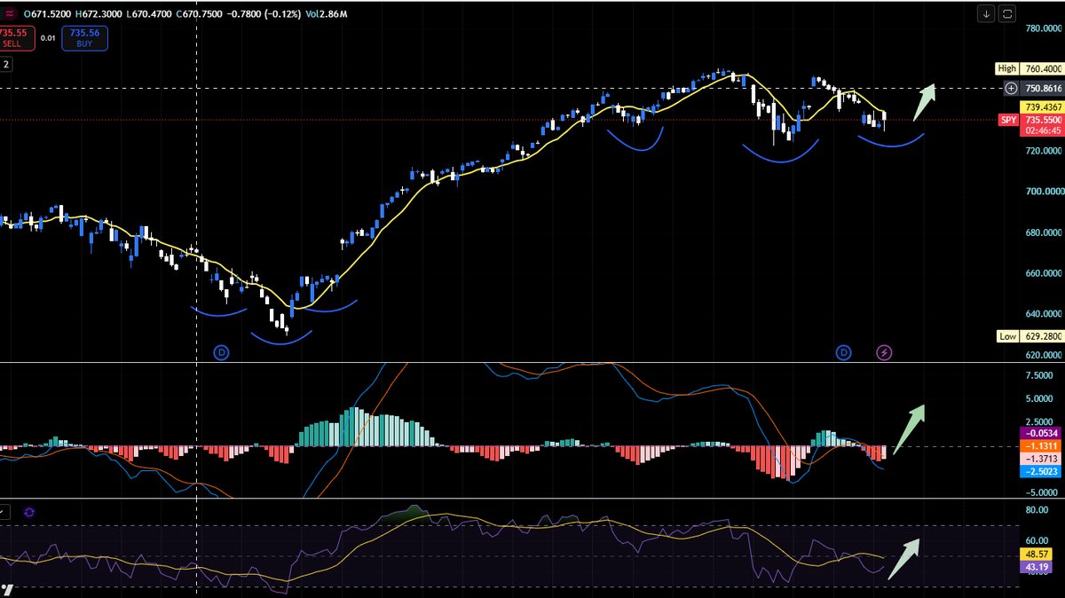 mista82u's tweet photo. $SPY got that happy face look, they tried hard to shake out today, but smart marks bought the dip.  Notice $RSP looking strong despite big tech selling.   Rotation back in MAG7 coming - ATH retest by 4th of July. https://t.co/xCoLjQ8t3i