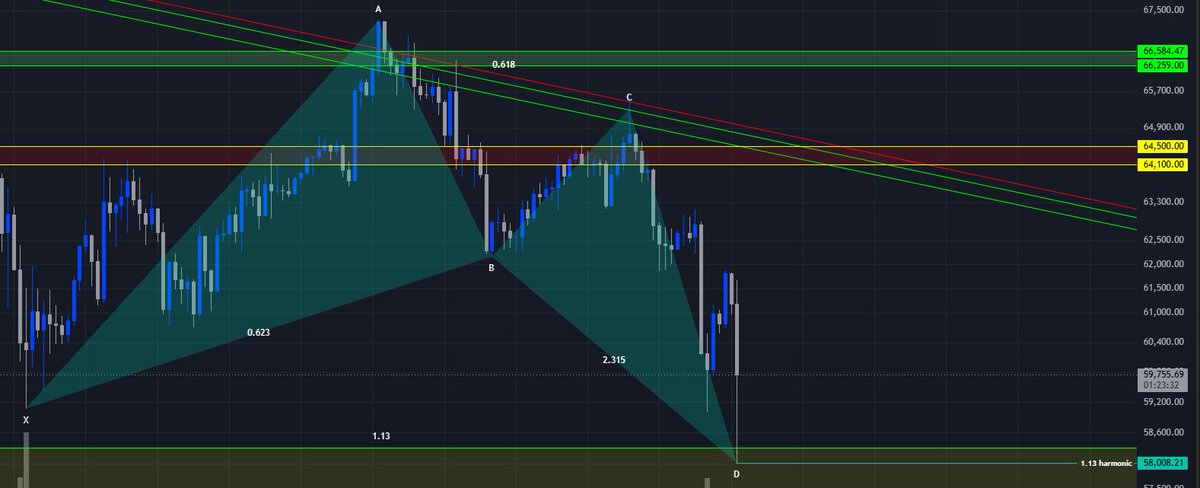 Harmonic_Fishin's tweet photo. Harmonics of all size from minutes to days to months.. when you tune your eye to find them its truly BEAUTIFUL.. protect positions and let it ride!  Product of being a student of the best! @harmonictrader @MitchRayTA https://t.co/uU0x1n9Jpx
