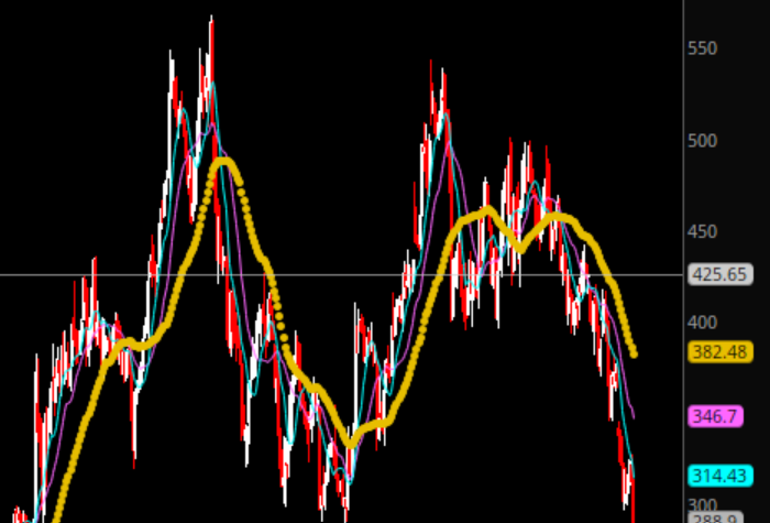 skputts's tweet photo. @factor_members $DPZ weekly.  Would this quailfy as a C &amp; O? https://t.co/TFrBrSoa7o