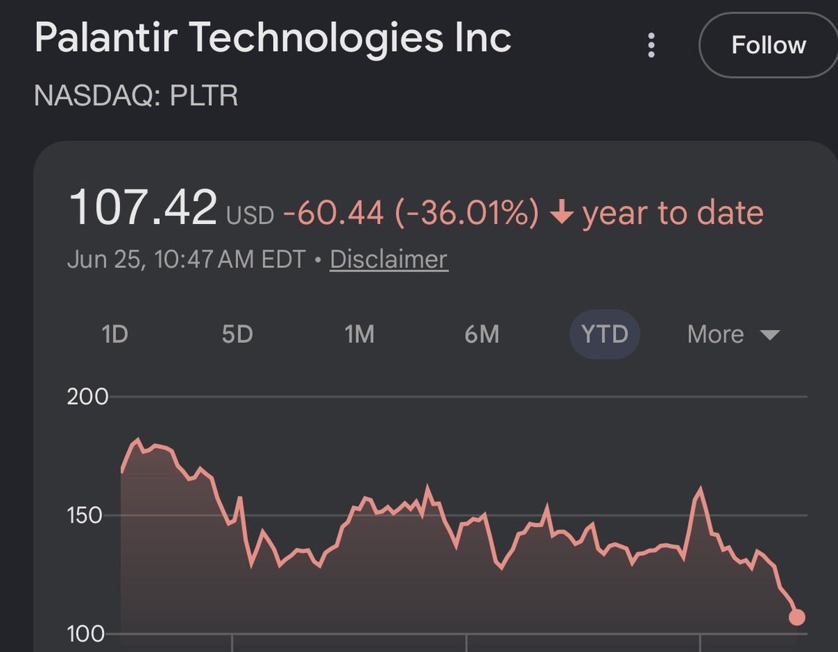 aleabitoreddit's tweet photo. Feels like the only thing that hasn’t crashed…

Is memory like $MU, indexes, or large cap semis like Intel so far.

- Photonics from $AXTI to $SIVE down 40%.

- Space from $ASTS and $RKLB down 40% 1M. 

- Popular AI names like $PLTR is down ~35% YTD. 

- Software like $CRM down -40%.

- Bitcoin sub <60k, Ethereum sub <$16k.

Not a fun time with a hawkish fed narrative and potential rate hikes. 

However this does sorta feel overshot due to margin liquidations on less liquid assets compared to mega caps.

But we’ll see what happens, usually fundamentals override liquidity shock in the longer run.

I’m still personally bullish on the AI buildout + upstream AI capex beneficiaries, but 1-2 potential rate hikes certainly don’t help.