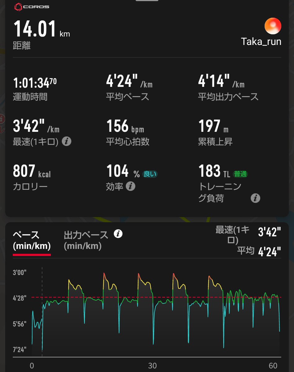 tkh_643's tweet photo. 6/17 jog12.5km(4'48)
6/18 jog12.5km(4'51)
6/19 坂200m×10+200m×3 11km
         +息子とjog7.1km(4'50)
6/20 早朝テンポ走10km(3'55~50)
6/21 jog20.2km(4'27)
6/23 坂1k×5(3'54-45-43-44-43) 14km
6/25 jog16.3km(4'30)

最近夜勤多、変則で疲れ気味。雨も続くし😵その中でもやれることを😌 https://t.co/jVQ6k3bUqr