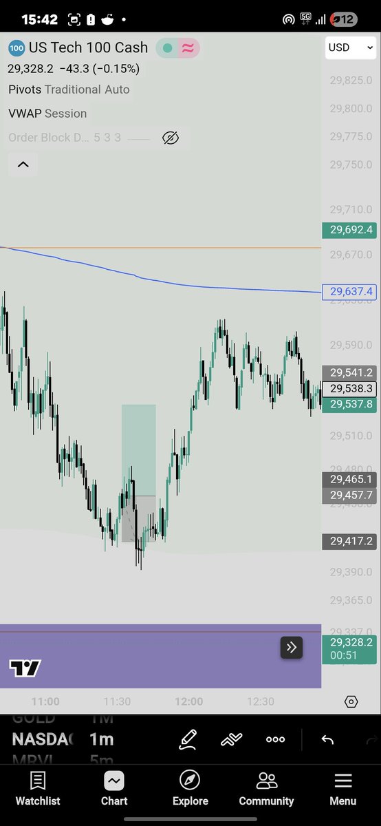 CznTrading's tweet photo. Sometimes we miss great opportunities within seconds but what's important is how you deal with these mistakes and learn from them. Becoming 1% better day by day 💪🏼📈

#trading #stockmarket #nasdaq #finance #propfirm https://t.co/1hc2eapYTS
