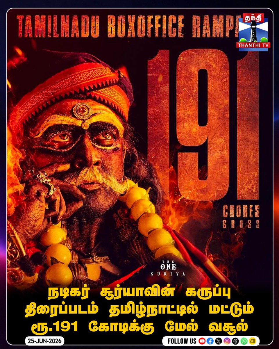 ThanthiTV's tweet photo. நடிகர் சூர்யாவின் கருப்பு திரைப்படம் தமிழ்நாட்டில் மட்டும் ரூ.191 கோடிக்கு மேல் வசூல்

#KaruppuBoxOffice #ActorSuriya #TamilNaduBoxOffice #191CroresGross #thanthitv https://t.co/0SbIgnJSUD