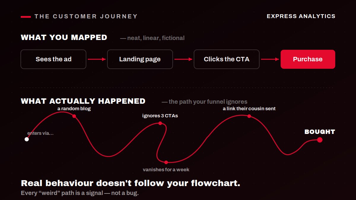 ExpresAnalytics's tweet photo. You -builds the perfect customer journey 
Your customer - enters via a random blog, ignores 3 CTAs, vanishes for a week, buys through a link their cousin sent. 🫠 Real behavior doesn't follow your flowchart. Every "weird" path is a signal, not a bug. https://t.co/k7VmhprKxt