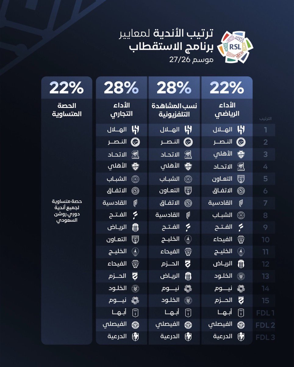 mu7md_s's tweet photo. #دوري_روشن_السعودي
مستحيل يحدث تقييم منصف منكم أبداً
الكذب والتحايل طبع فيكم 
لن نرتقي برياضتنا إلئ أن يبتعدوا من يعبث بها https://t.co/1hrB2n2t8n