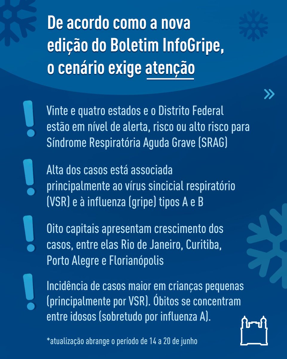 fiocruz's tweet photo. ❄️ Chegada do inverno intensifica a circulação de vírus respiratórios 
 
Divulgado nesta quinta-feira, 25/06, o novo Boletim InfoGripe alerta para a manutenção da alta dos casos de Síndrome Respiratória Aguda Grave (SRAG) em grande parte do país. 
  
A análise aponta que a circulação do vírus sincicial respiratório (VSR) e da influenza (gripe) tipos A e B segue pressionando os indicadores de SRAG em diversos estados. Os casos de covid-19 também apresentaram aumento, mas, de acordo com o boletim, esse crescimento ainda é lento e os casos semanais permanecem em níveis baixos. 
  
Segundo a pesquisadora Tatiana Portella, do Boletim InfoGripe, a vacinação ainda é a principal forma de proteção contra casos graves e óbitos causados pelos principais vírus respiratórios associados à Síndrome Respiratória Aguda Grave, como gripe, covid-19 e VSR, principal causador da bronquiolite. 
 
💬 “Por isso, é fundamental que as pessoas dos grupos de risco e elegíveis estejam com a vacinação em dia.  Além disso, medidas simples, como higienizar as mãos, manter ambientes ventilados e usar máscara em situações de maior risco, ajudam a reduzir a transmissão”. 
  
➡️ Acesse o Boletim InfoGripe completo no site: https://t.co/xd1ZFSzf2o 
  
#Infogripe #Fiocruz #inverno #doencasrespiratorias