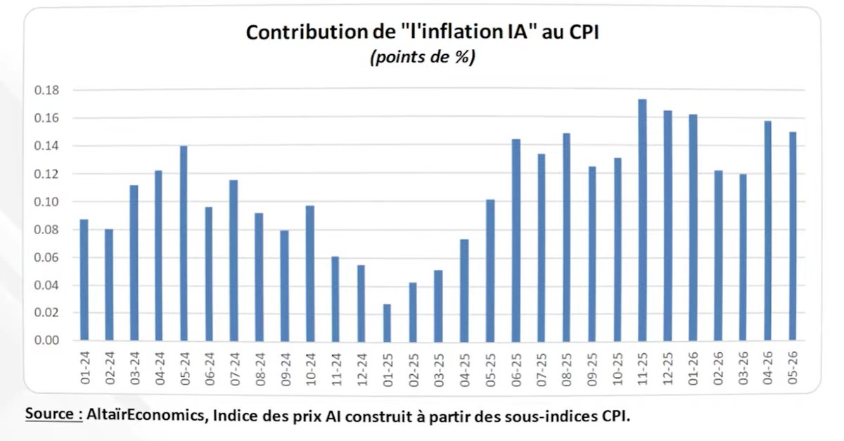 __caac__'s tweet photo. @xclugny @BrunoBertez Résistance à la SoumisSion des SuprÊmes RoubLards
IA : de l’euphorie à la déstabilisation ?
Analyse sous un angle peu abordé : non pas la bulle
Mais celui : flux capitaux, inflation, politiq monétaire, croissance
Synapses 25/06/26 enregistrée le 17 /06/26
https://t.co/HLvgbf471j https://t.co/JZLvQftK1q