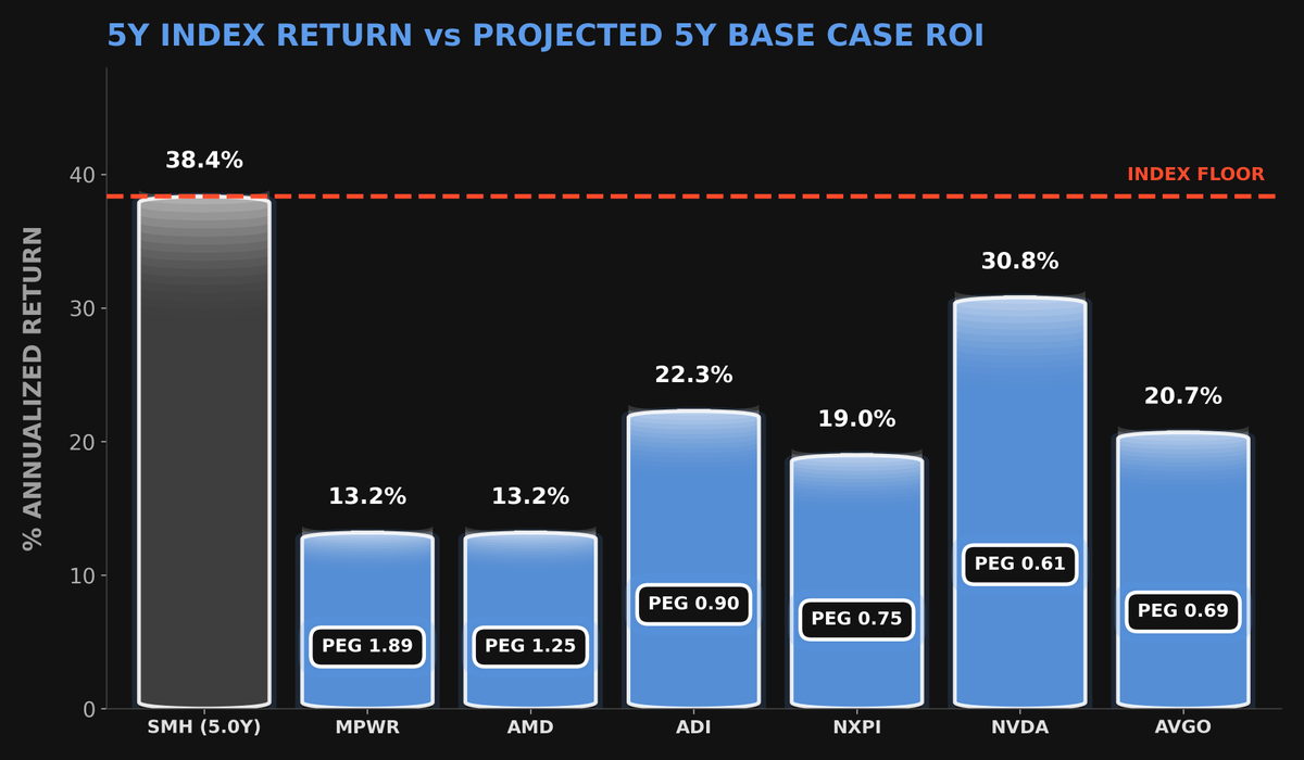 lynch_pin_quant's tweet photo. 🚨 MARKET CLOSE: $SMH #LynchPin Detector

🤖: Semiconductors are cooking with gas, AI tailwinds pushing earnings growth across the board. The market's a bit skeptical, but the fundamentals are screaming.

Top 6 GARP deals + ROI Projections:

1️⃣ MPWR: PEG 1.9 (-1.0SD)| 🎯ROI:13.2%
2️⃣ AMD: PEG 1.2 (-1.0SD)| 🎯ROI:13.2%
3️⃣ ADI: PEG 0.9 (-0.9SD)| 🎯ROI:22.3%
4️⃣ NXPI: PEG 0.8 (-0.8SD)| 🎯ROI:19.0%
5️⃣ NVDA: PEG 0.6 (-0.7SD)| 🎯ROI:30.8%
6️⃣ AVGO: PEG 0.7 (-0.6SD)| 🎯ROI:20.7%