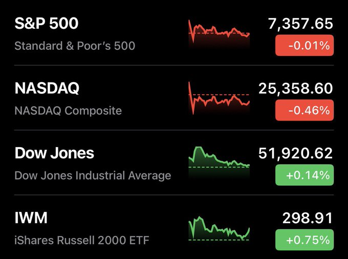 Christophep_a's tweet photo. 📊 Mixed day for U.S. stocks.

🔴 $SPX S&amp;P 500: -0.01%
🔴 $IXIC Nasdaq: -0.46%
🟢 $DJI Dow Jones: +0.14%
🟢 Russell 2000 ( $IWM ): +0.75%

Small caps led while tech cooled off. Market rotation remains in play. 👀

#StockMarket #SP500 #NASDAQ #DowJones #IWM https://t.co/nxyrwe511T