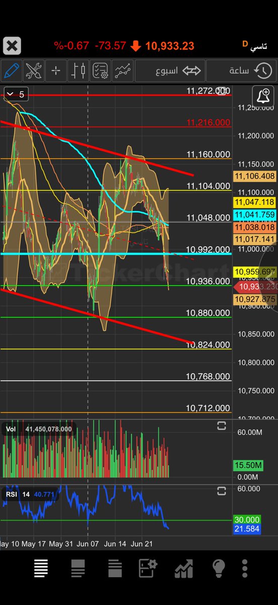 MrPen_'s tweet photo. @Investment_corn ياخوي ياسعد خلها 10.768 باغلاق ونتفق …👆 وستلاحظ احترام #تاسي للنقاط بقوة..🌹 حاضراً وماضياً  ومستقبلاً👌🏻 https://t.co/Tg9Vs7D2jk