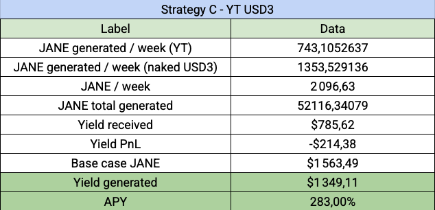 sunboud0's tweet photo. 100%++ APY YT play on USD3 from @3janexyz 

There's an asymmetric bet on YT-USD3-17DEC2026. Current leverage is 18.50×, you earn 18.5× the yield AND points on your notional.

What makes it unique: 3Jane pays YT holders 2 different $JANE streams simultaneously: 
1. YT bonus JANE (on your notional)
2. Native USD3 JANE (also on your notional, not your capital, it's confirmed by the team)

Some calculations for $1K invested: 
> $1K buys you around $18,500 notional. 
> Native USD3 yield at maturity: $786. Net cost of points: only $214. 
> JANE earned over 24.86 weeks: 52,116 tokens.

How to think about $JANE BE: $214 / 52,116 JANE = $0.0041 per JANE

BE FDV:

$4.6M at 1.111B TTS
$13.7M at 3.333B TTS
$27.4M at 6.667B TTS

My base case ($0.03/JANE, FDV $100M, TTS 3.333B): 
$1,563 in $JANE + $786 yield = $2,349 on $1K invested (283% APY)

Even the bear case ($0.0075/JANE) leaves you profitable. The break-even is a $13.7M FDV. Almost nothing.

Disclosure: bet on $JANE having value at TGE. 
Risks: TVL dilution, protocol risk, $JANE = $0. Maturity Dec 17 , you don't get notional back, only the yield.

@PendleIntern where am I wrong?