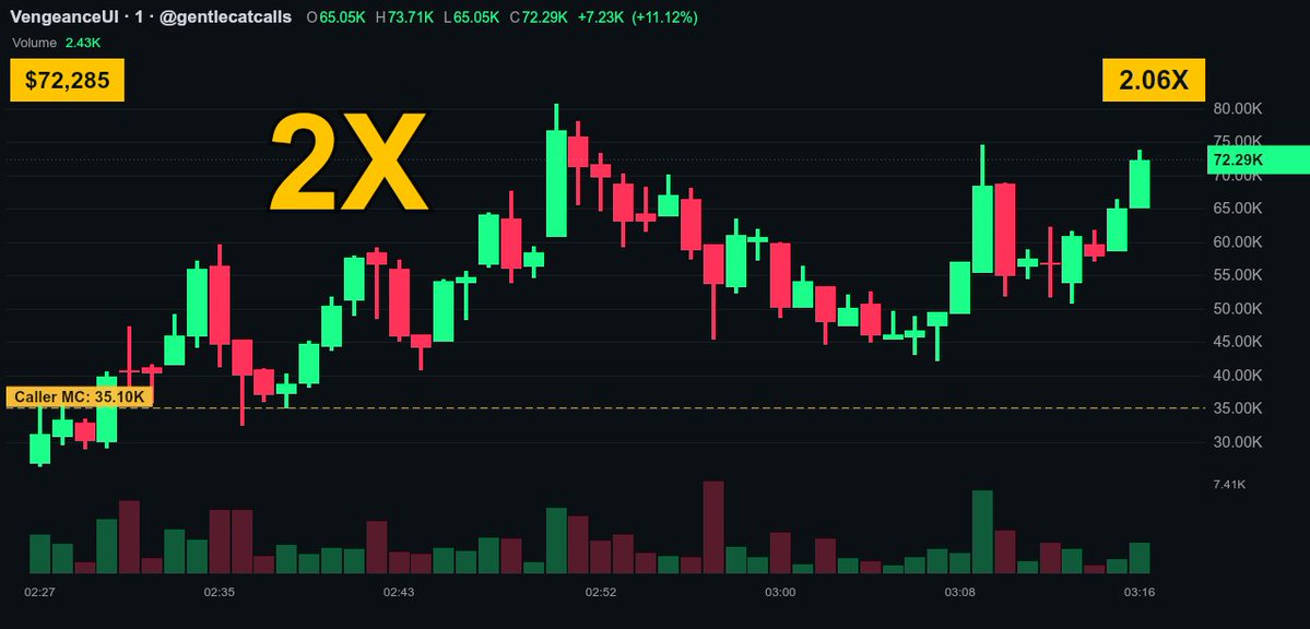 auronfxt's tweet photo. $VengeanceUI 2X. that's the post.

From 35K.

2X like this lands the crew first

C5x6c7mJsJrw23JeMF1hfZvre4gQaA5JNSSLwnjGpump https://t.co/uYZzh9nl1l