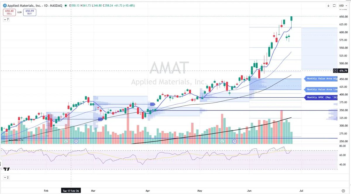 rukkariku's tweet photo. $AMAT   
new ATHs   
the Semis make it to new highs today is a sure sign of leadership within group.. $AMAT is one of those names https://t.co/Ae5GGgjY8T