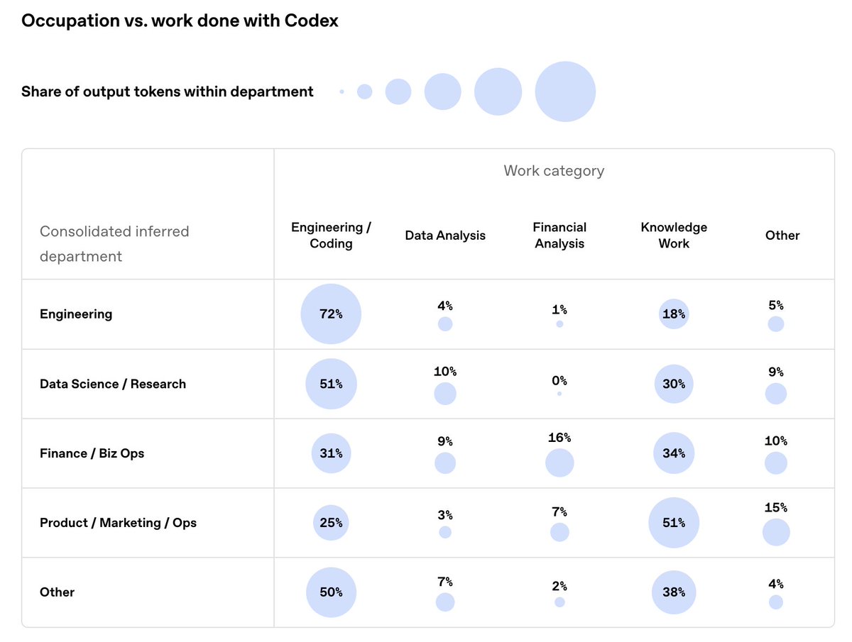 RonnieChatterji's tweet photo. The biggest shift in AI for work may be the move from chat to delegation. 

In a new paper, we study how Codex usage evolved over the past year - especially within @OpenAI - as agentic tools became more capable. 

We saw an expansion of users and usage in this time.
https://t.co/mjGLDrt7ST