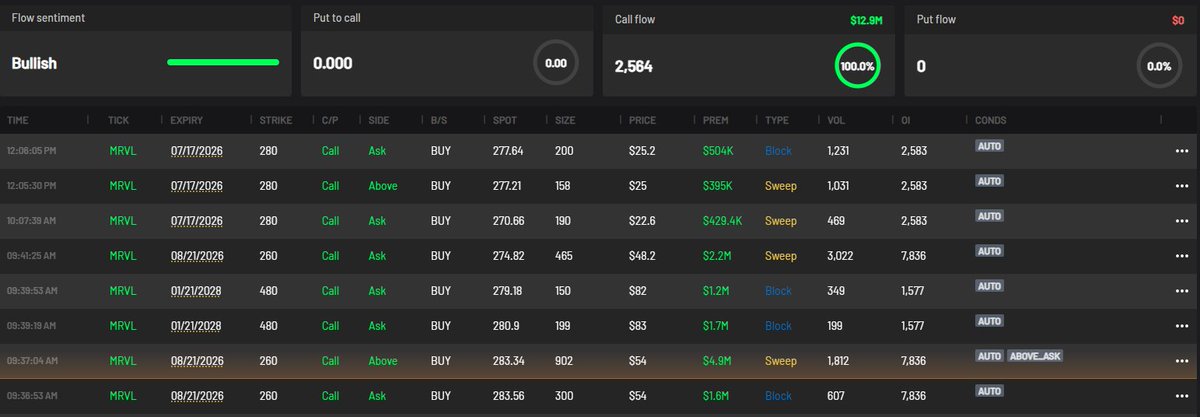 RockyTSTH's tweet photo. $MRVL call buyers are all over the tape 👀🔥

Flow sentiment: Bullish 🟢
Call flow: $12.9M
Put flow: $0
Put/Call: 0.00

100% of premium is hitting calls today.

Biggest focus is the 8/21 $260C, with multiple aggressive buys including a $4.9M sweep above ask and another $1.6M block 📈

Also seeing longer-dated positioning in the 1/21/28 $480C with $2.9M+ traded.

No put flow showing — buyers are clearly leaning upside on $MRVL 🚀