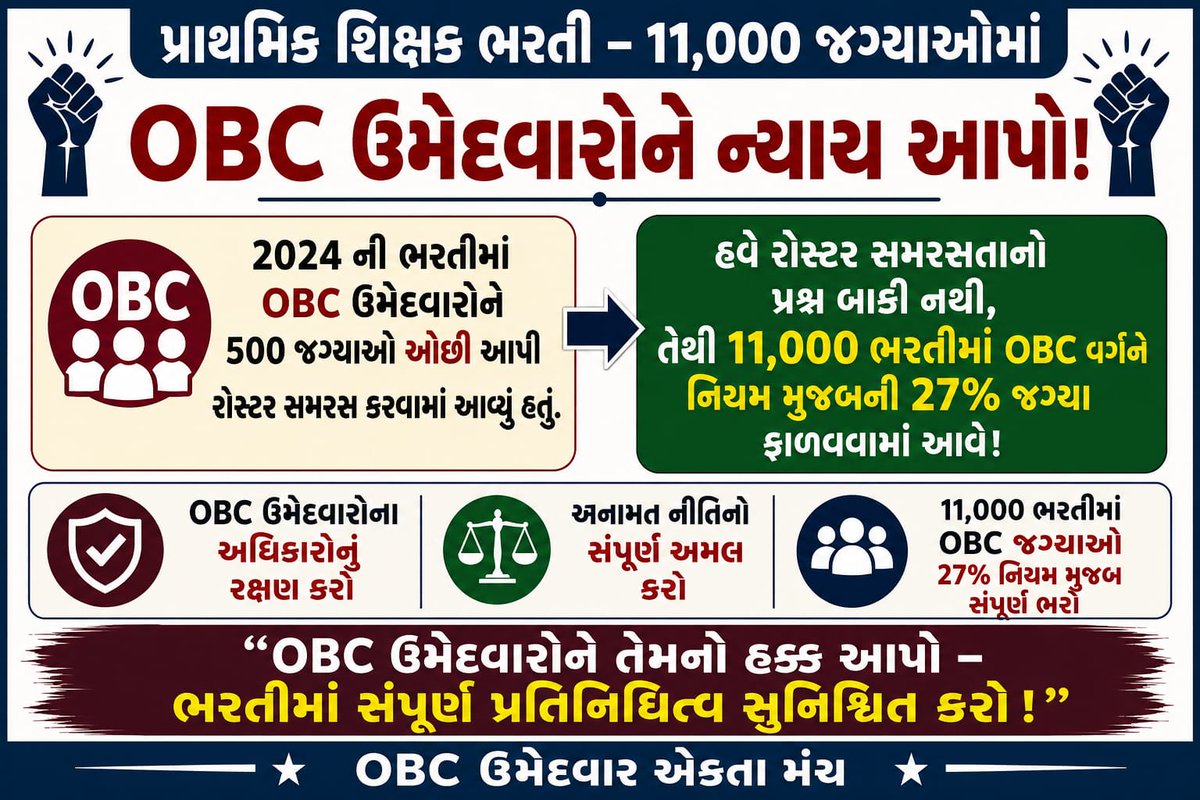 GohilLabhu34185's tweet photo. ગત  વિદ્યા સહાયક ભરતીમાં OBC ની શીટ માત્ર 13% આસપાસ જ જગ્યાઓ આપવામાં આવેલ હતી @Rivaba4BJP જેના પરિણામે ઓબીસી ઉમેદવારોનું મેરીટ 67%+ હોવા છતાં નોકરીથી વંચિત રહ્યા જયારે 52% વાળા હાલ નોકરી કરી રહ્યા છે. @drpradyumanvaja રોસ્ટરના નામે obc ઉમેદવારોને ખૂબ મોટા પાયે અન્યાય થયો @CMOGuj https://t.co/CEHV7mB0Iw